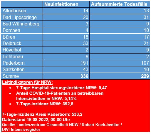 Coronazahlen vom 16. August 2022